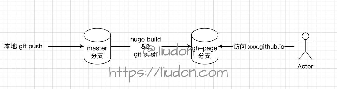 github-pages-deploy-flow